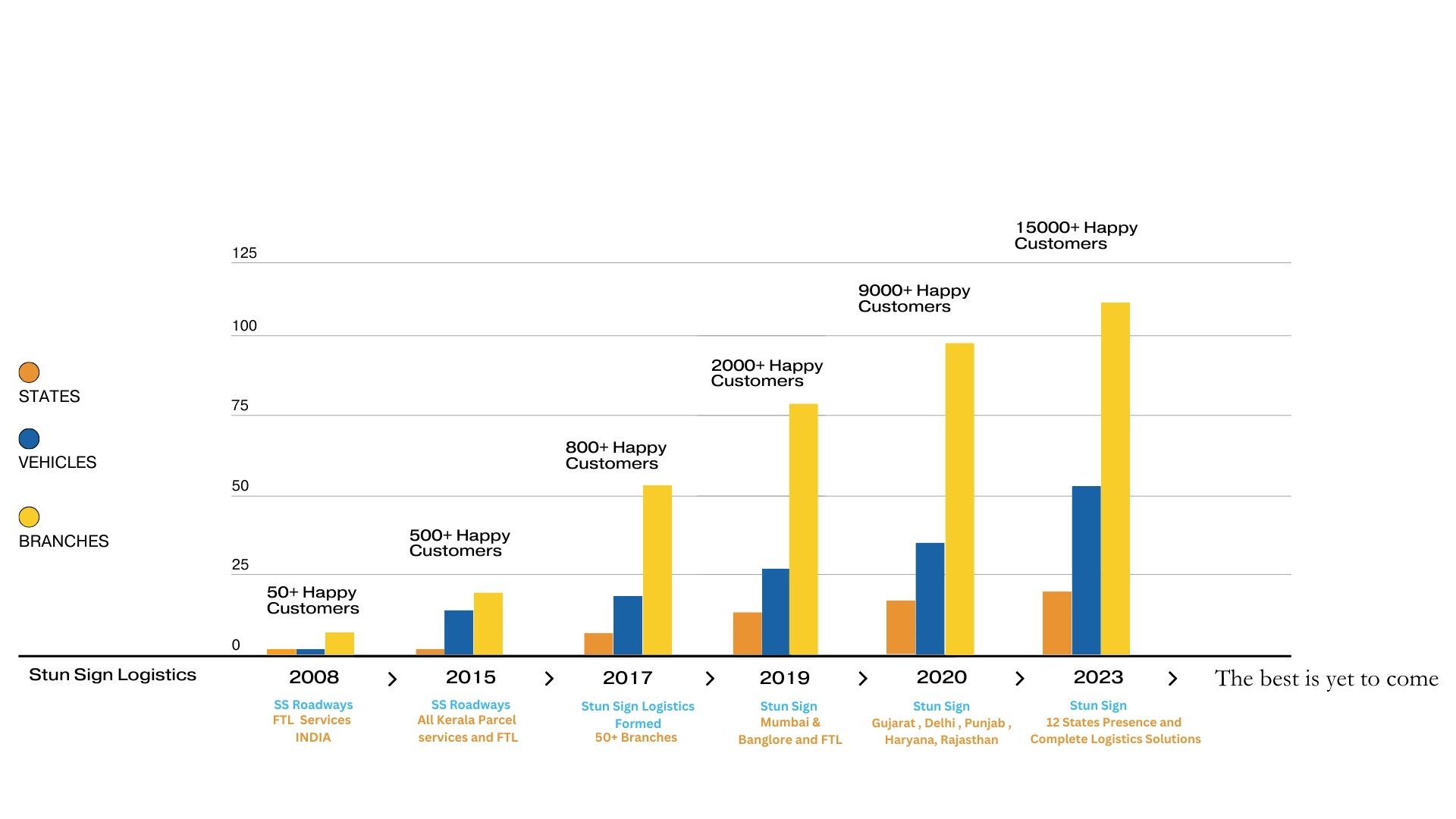 Bar Graph of Stun Sign growth